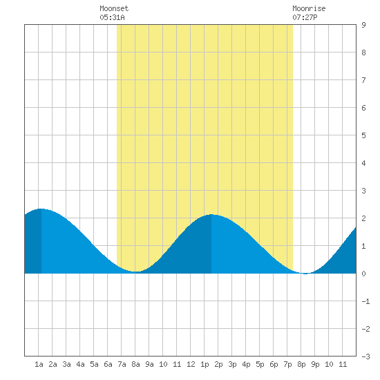 Tappahannock tide chart for Friday, September 9, 2022