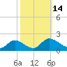 Tappahannock tide chart for Friday, October 14, 2022