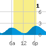 Tappahannock tide chart for Saturday, October 1, 2022