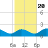 Tappahannock tide chart for Thursday, October 20, 2022