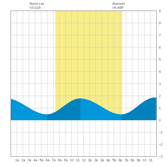 Tappahannock tide chart for Friday, October 21, 2022