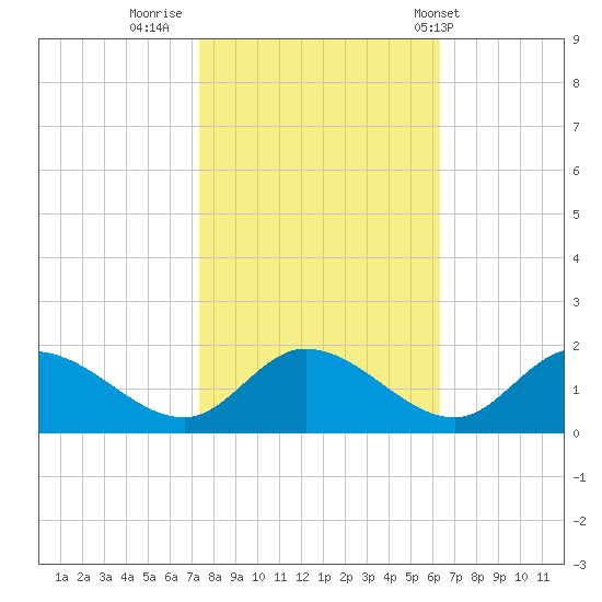 Tappahannock tide chart for Saturday, October 22, 2022