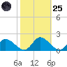 Tappahannock tide chart for Tuesday, October 25, 2022