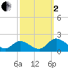 Tappahannock tide chart for Sunday, October 2, 2022