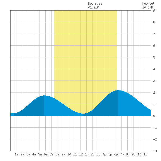 Tappahannock tide chart for Sunday, October 30, 2022