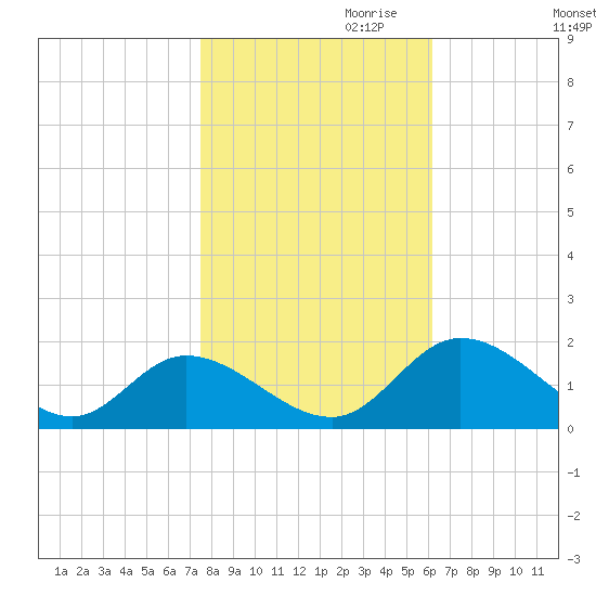 Tappahannock tide chart for Monday, October 31, 2022
