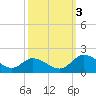 Tappahannock tide chart for Monday, October 3, 2022