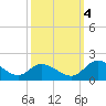 Tappahannock tide chart for Tuesday, October 4, 2022