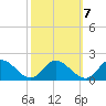 Tappahannock tide chart for Friday, October 7, 2022