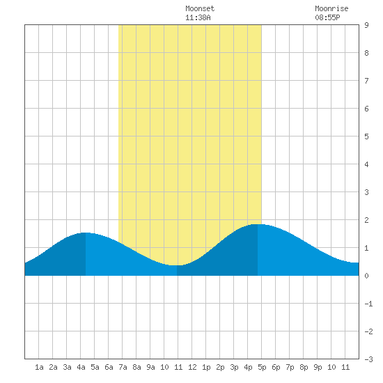 Tappahannock tide chart for Sunday, November 13, 2022