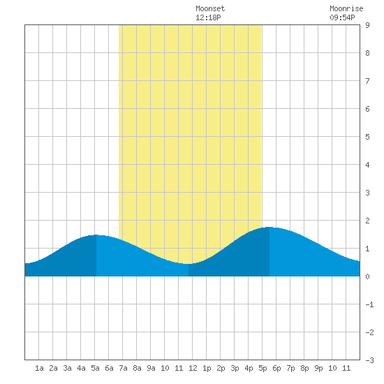 Tappahannock tide chart for Monday, November 14, 2022