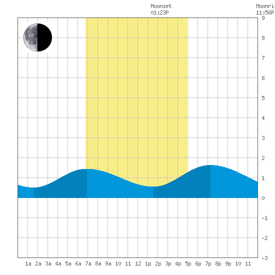 Tappahannock tide chart for Wednesday, November 16, 2022