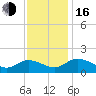 Tappahannock tide chart for Wednesday, November 16, 2022