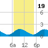 Tappahannock tide chart for Saturday, November 19, 2022