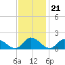 Tappahannock tide chart for Monday, November 21, 2022
