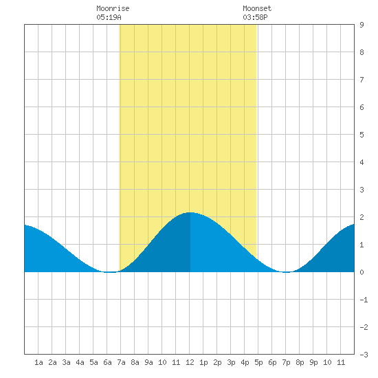 Tappahannock tide chart for Tuesday, November 22, 2022