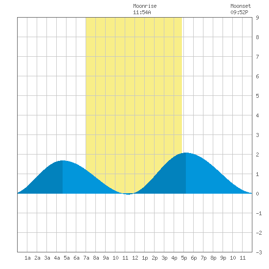 Tappahannock tide chart for Monday, November 28, 2022