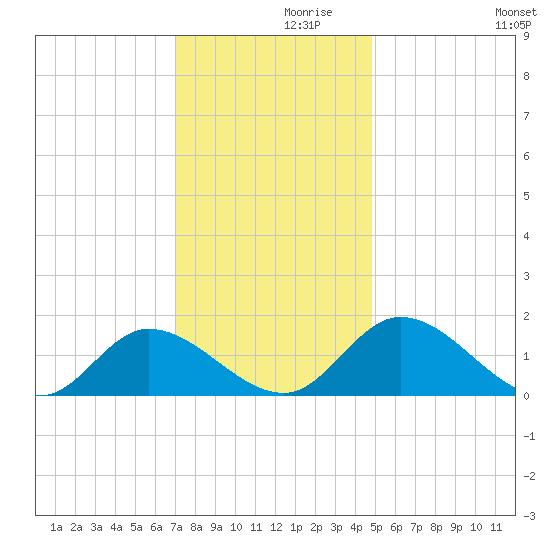 Tappahannock tide chart for Tuesday, November 29, 2022