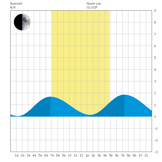 Tappahannock tide chart for Wednesday, November 30, 2022