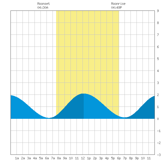 Tappahannock tide chart for Saturday, November 5, 2022