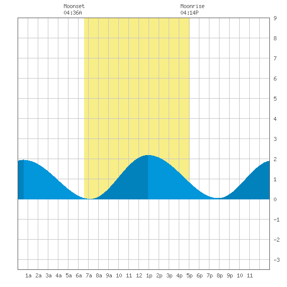 Tappahannock tide chart for Sunday, November 6, 2022