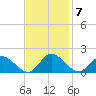 Tappahannock tide chart for Monday, November 7, 2022