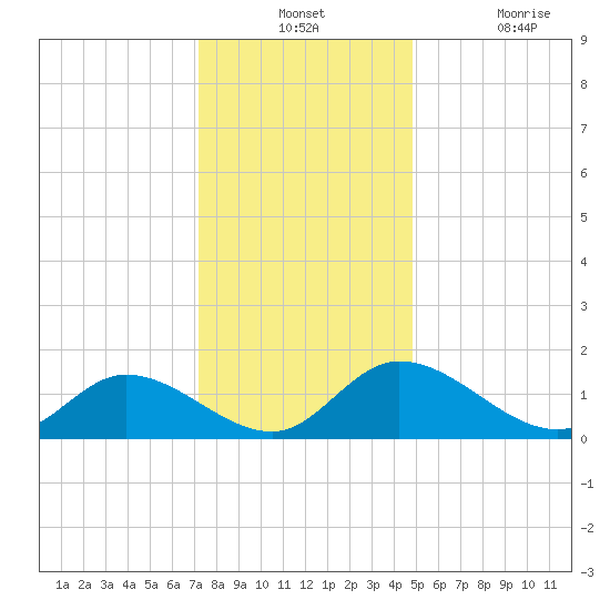 Tappahannock tide chart for Monday, December 12, 2022