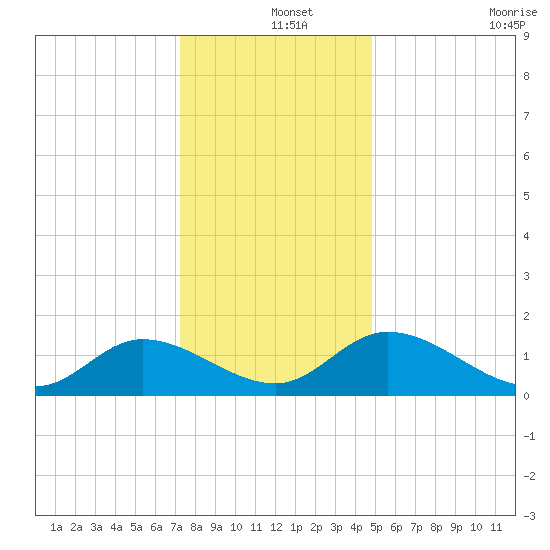 Tappahannock tide chart for Wednesday, December 14, 2022