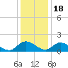 Tappahannock tide chart for Sunday, December 18, 2022