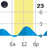 Tappahannock tide chart for Friday, December 23, 2022