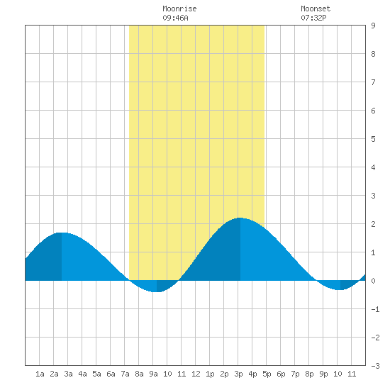 Tappahannock tide chart for Sunday, December 25, 2022