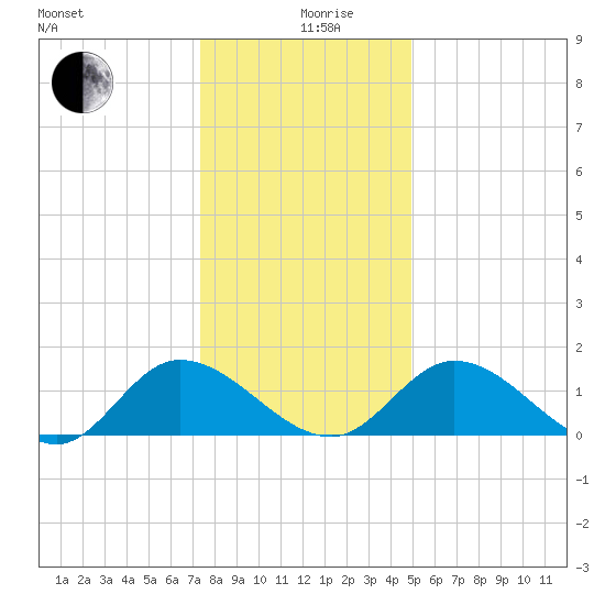Tappahannock tide chart for Thursday, December 29, 2022
