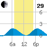 Tappahannock tide chart for Thursday, December 29, 2022