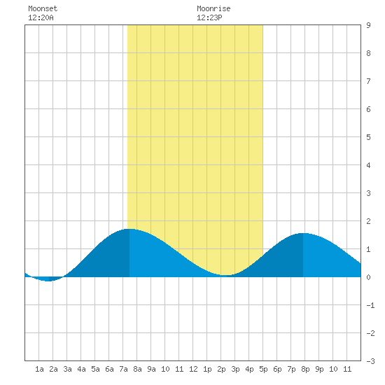 Tappahannock tide chart for Friday, December 30, 2022