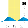 Tappahannock tide chart for Friday, December 30, 2022