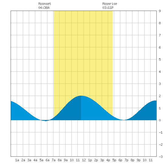 Tappahannock tide chart for Monday, December 5, 2022