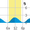 Tappahannock tide chart for Monday, December 5, 2022