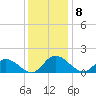 Tappahannock tide chart for Thursday, December 8, 2022