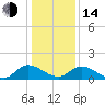 Tappahannock tide chart for Saturday, January 14, 2023