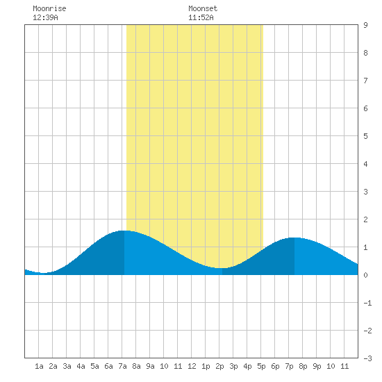 Tappahannock tide chart for Sunday, January 15, 2023