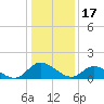 Tappahannock tide chart for Tuesday, January 17, 2023