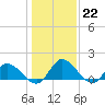 Tappahannock tide chart for Sunday, January 22, 2023