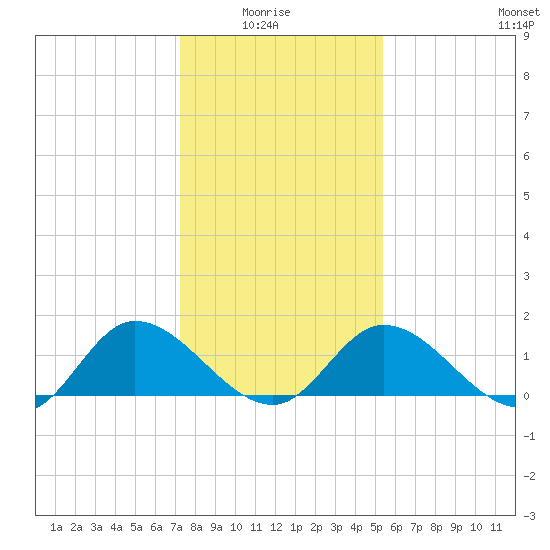 Tappahannock tide chart for Thursday, January 26, 2023