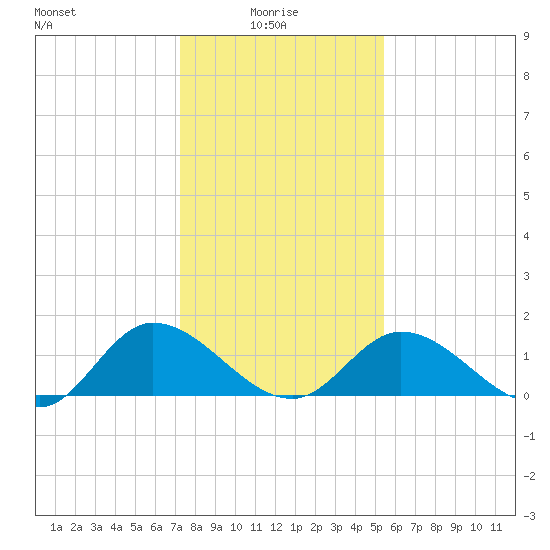 Tappahannock tide chart for Friday, January 27, 2023