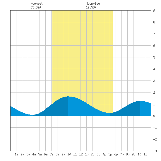 Tappahannock tide chart for Tuesday, January 31, 2023