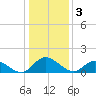 Tappahannock tide chart for Tuesday, January 3, 2023