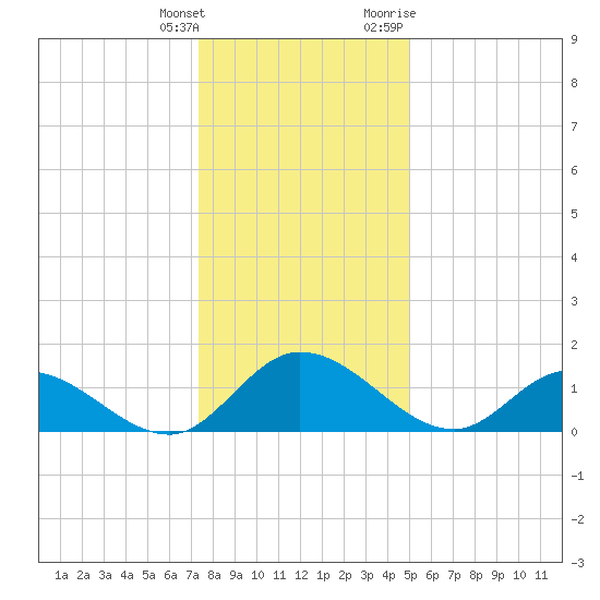 Tappahannock tide chart for Wednesday, January 4, 2023