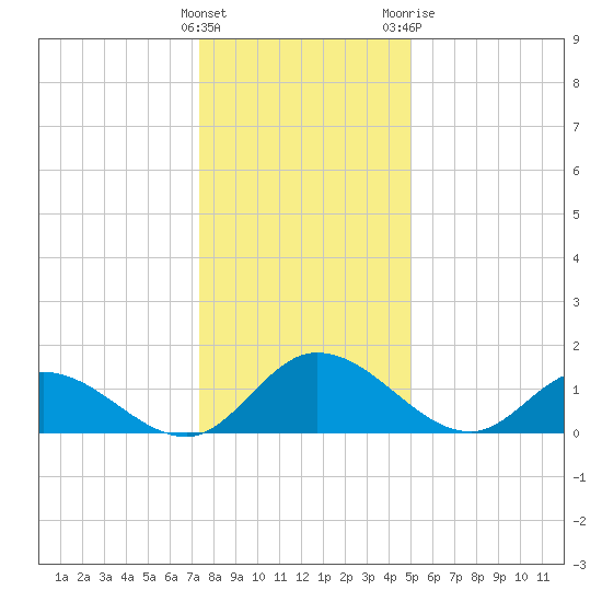 Tappahannock tide chart for Thursday, January 5, 2023