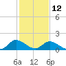 Tappahannock tide chart for Sunday, February 12, 2023