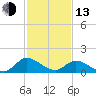 Tappahannock tide chart for Monday, February 13, 2023